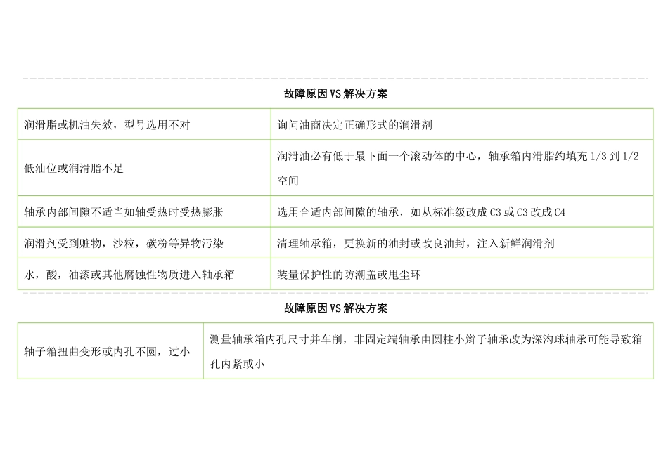 轴承故障原因VS解决方案_第1页