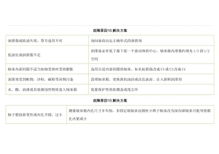 轴承故障原因VS解决方案