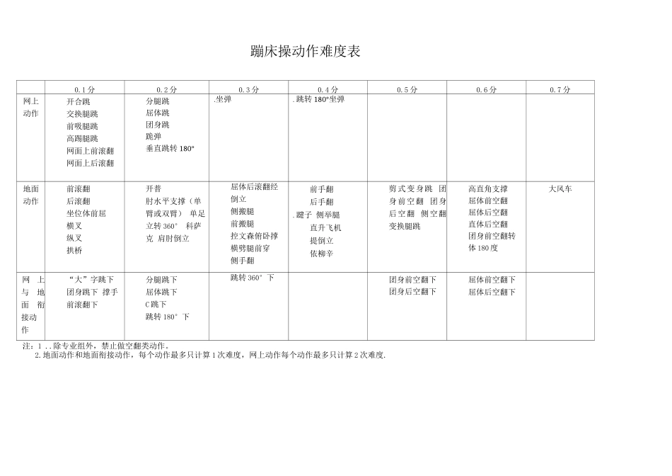 蹦床操动作难度表_第1页