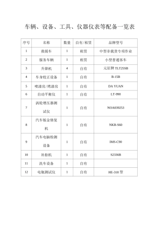 车辆、设备、工具、仪器仪表等配备一览表