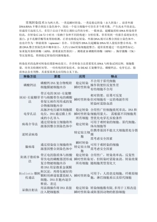 转染技术原理及应用