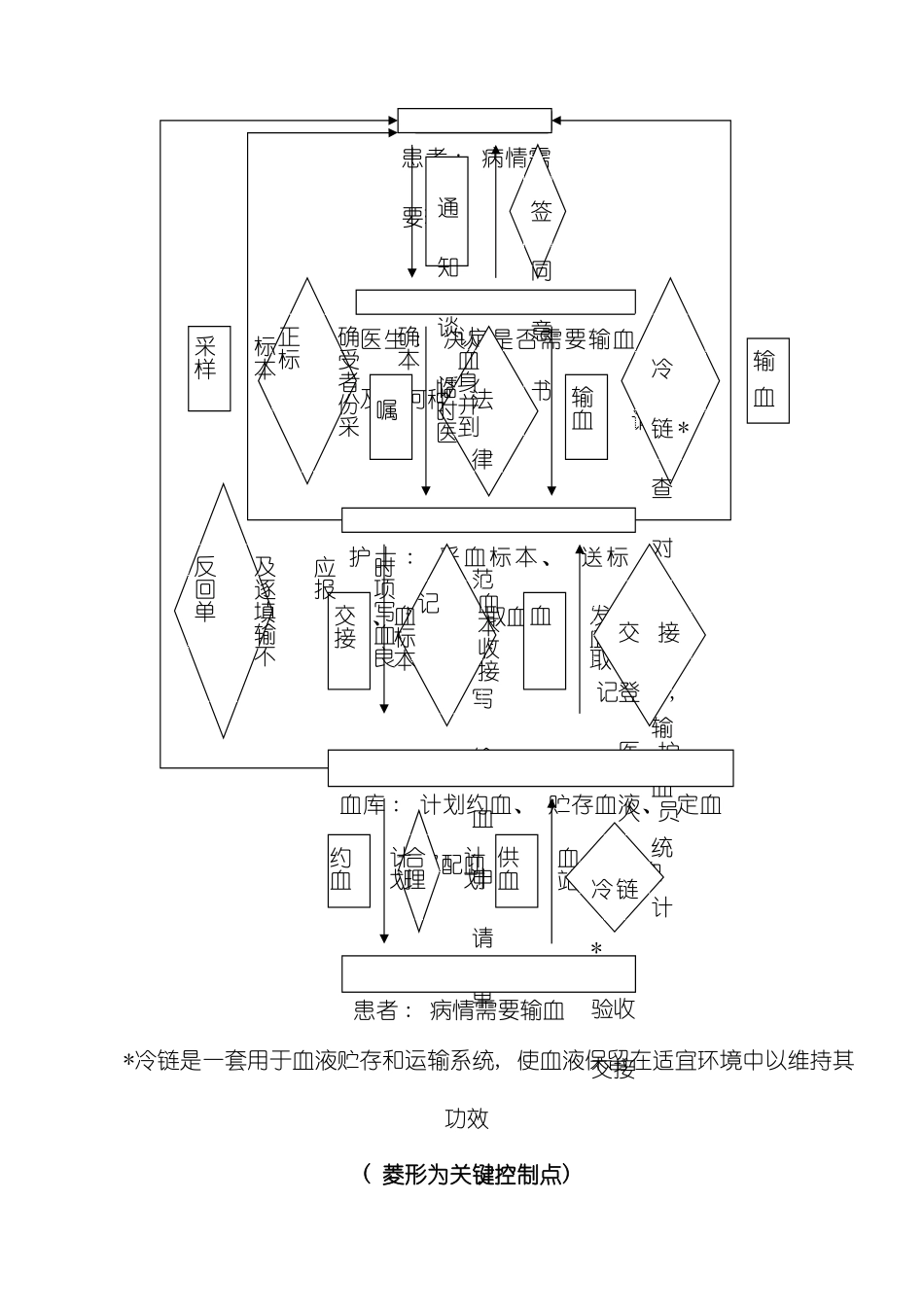 输血管理工作流程图模板_第3页