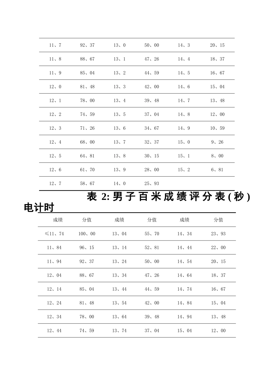 辽宁省2025普通高等学校体育专业招生测试内容和评分标准_第2页