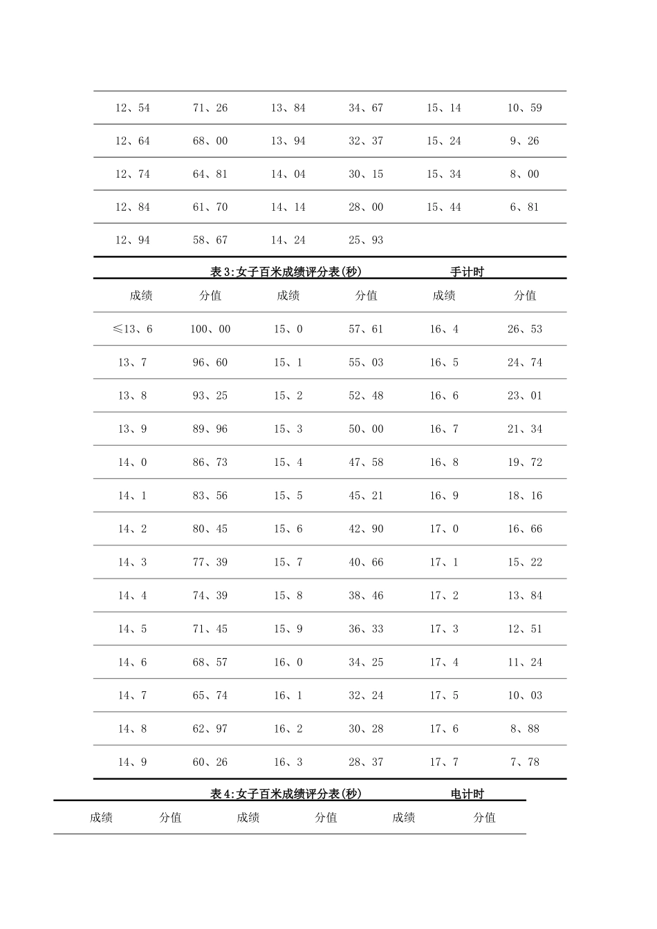 辽宁省2025普通高等学校体育专业招生测试内容和评分标准_第3页