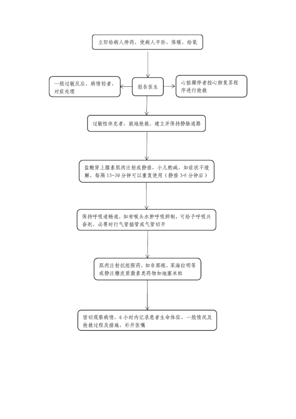 过敏性休克应急预案_第2页