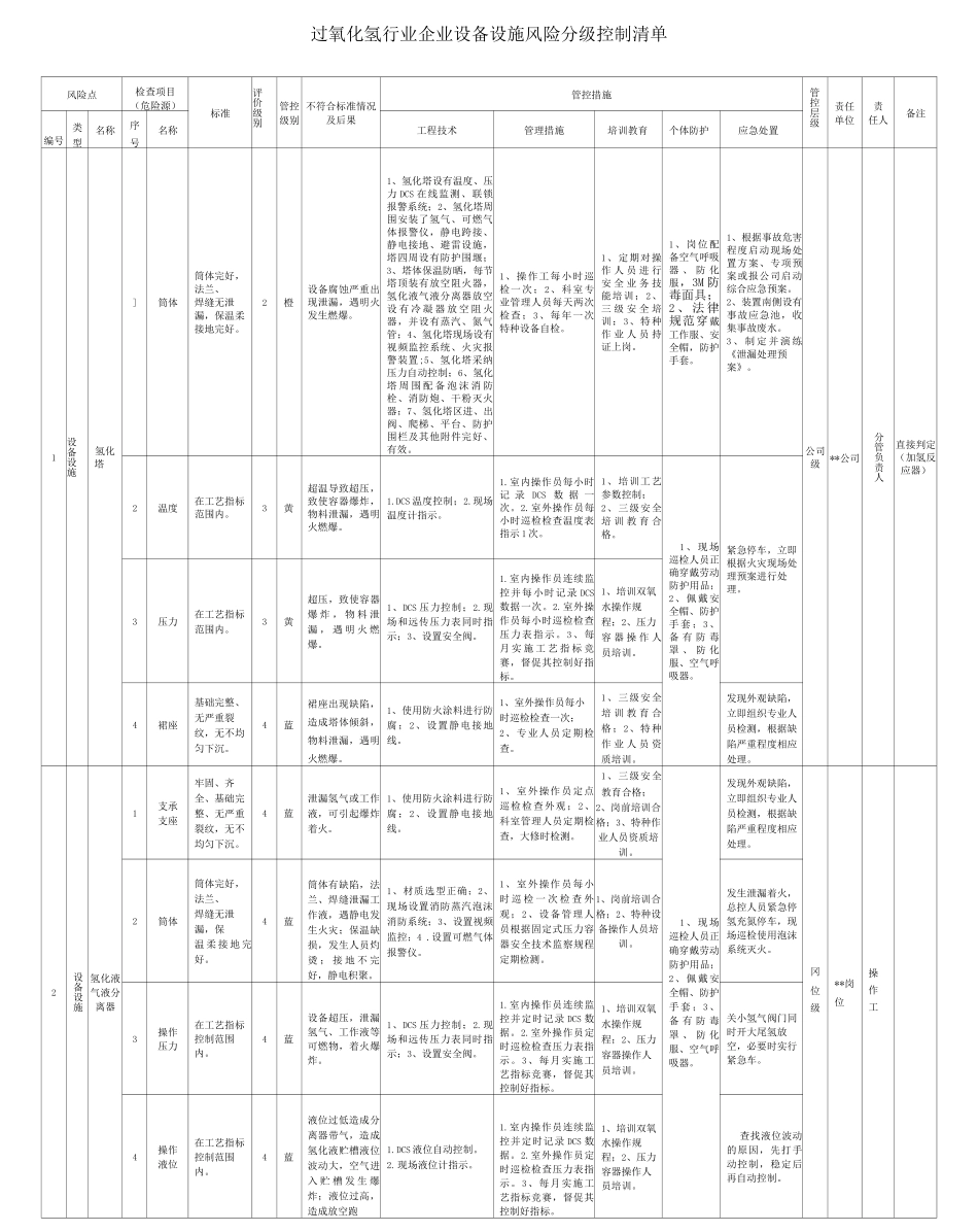 过氧化氢行业企业设备设施风险分级控制清单_第1页