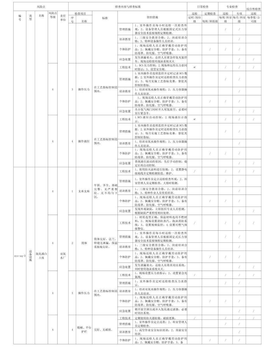 过氧化氢行业企业现场管理类隐患排查清单_第2页
