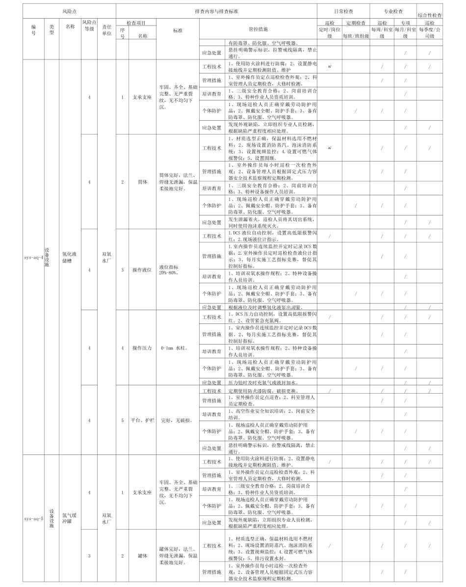 过氧化氢行业企业现场管理类隐患排查清单_第3页