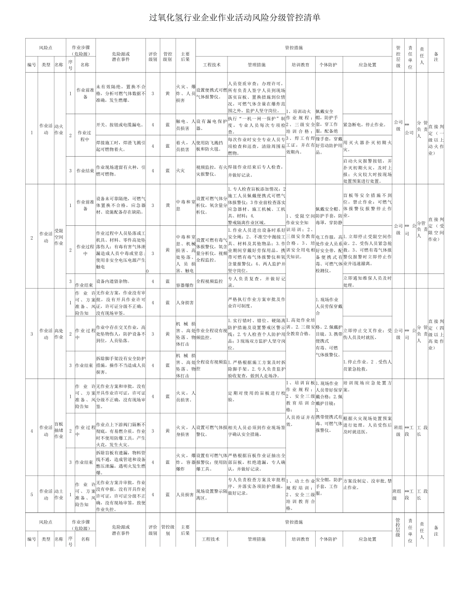 过氧化氢行业企业作业活动风险分级管控清单_第1页