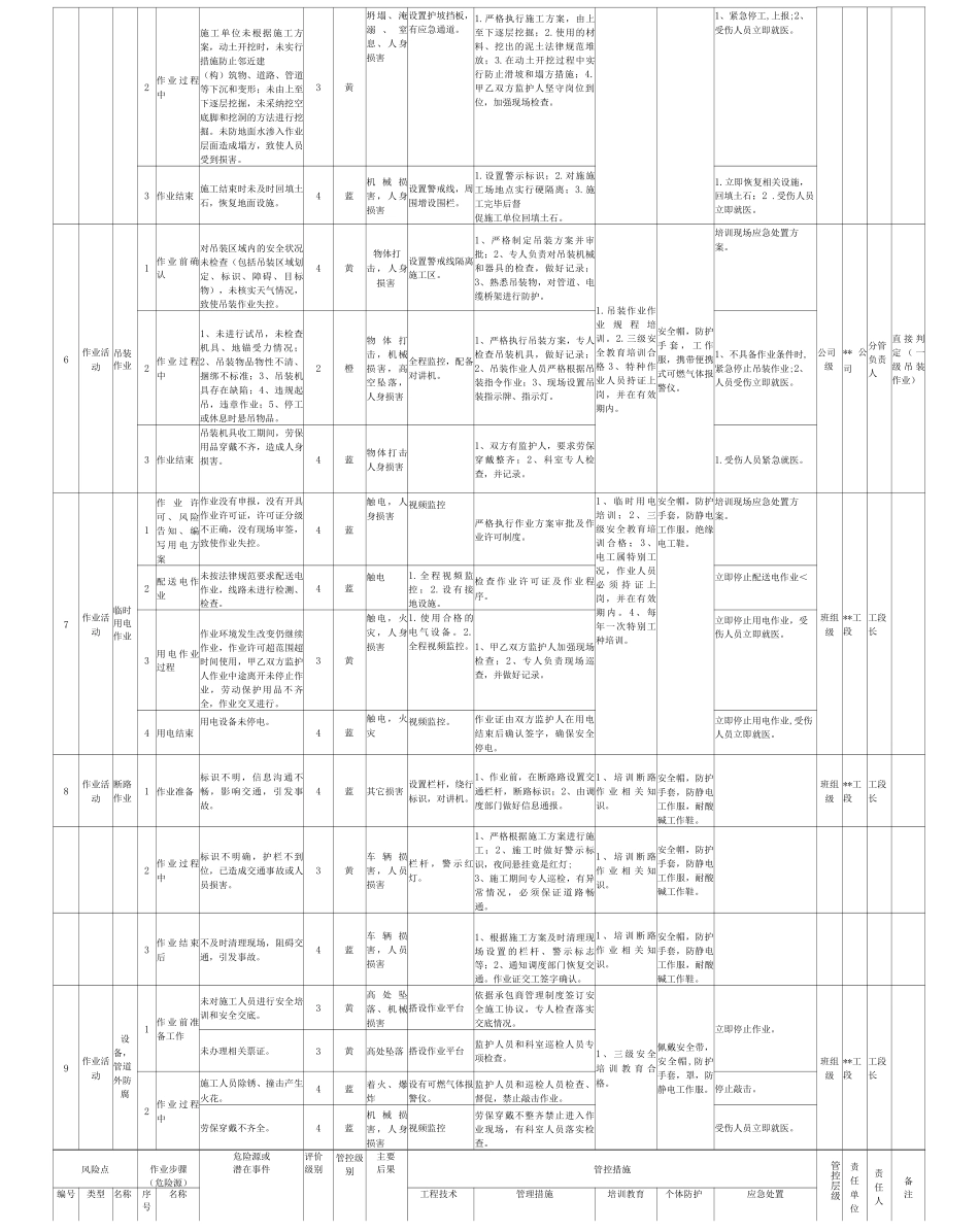 过氧化氢行业企业作业活动风险分级管控清单_第2页