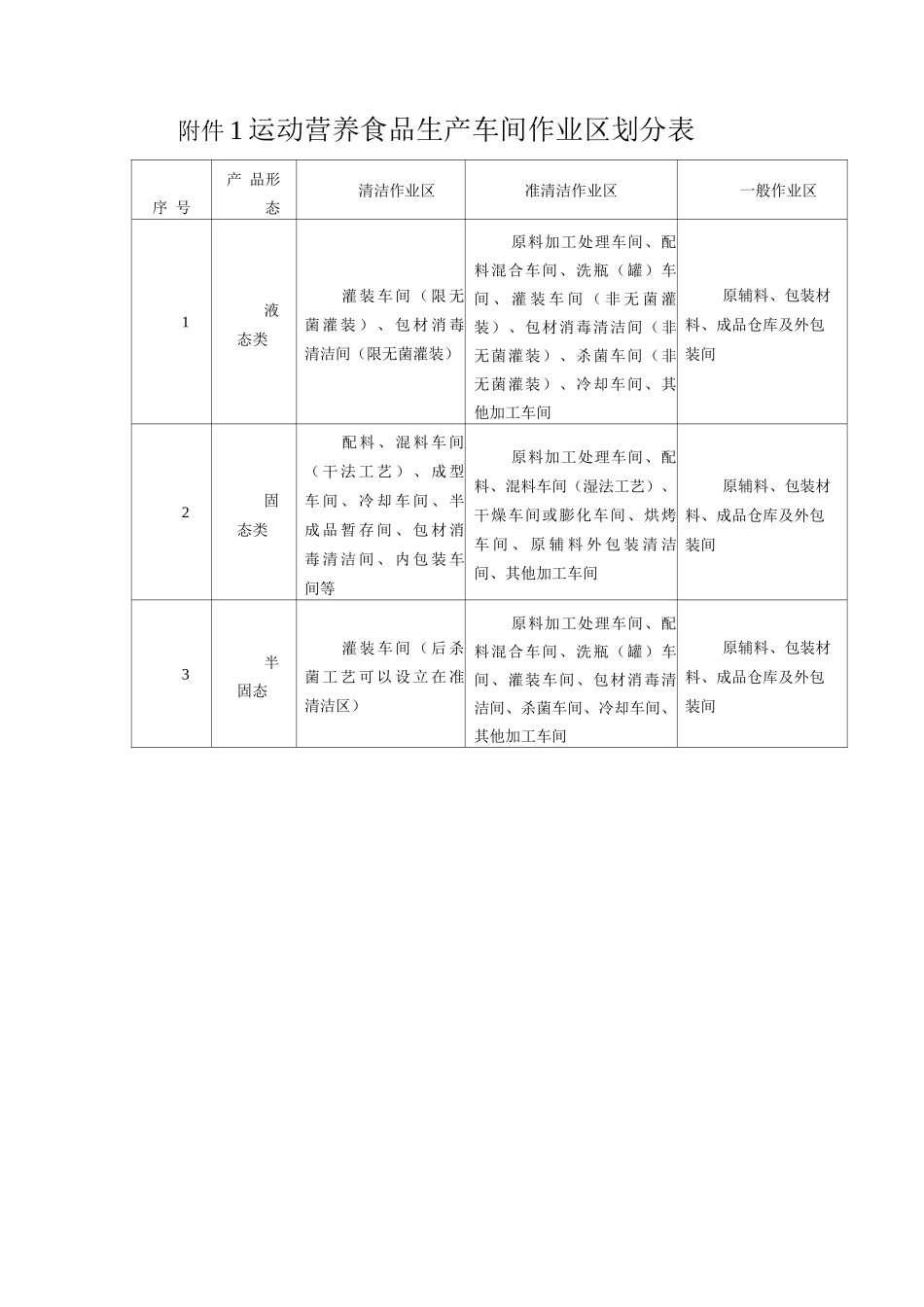运动营养食品生产车间作业区划分表_第1页