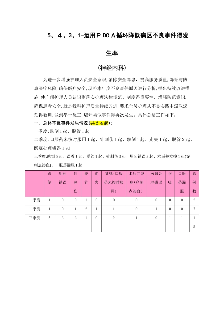 运用pdca循环降低病区不良事件的发生率_第1页