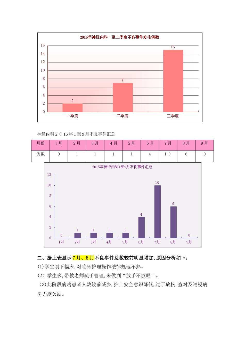运用pdca循环降低病区不良事件的发生率_第2页