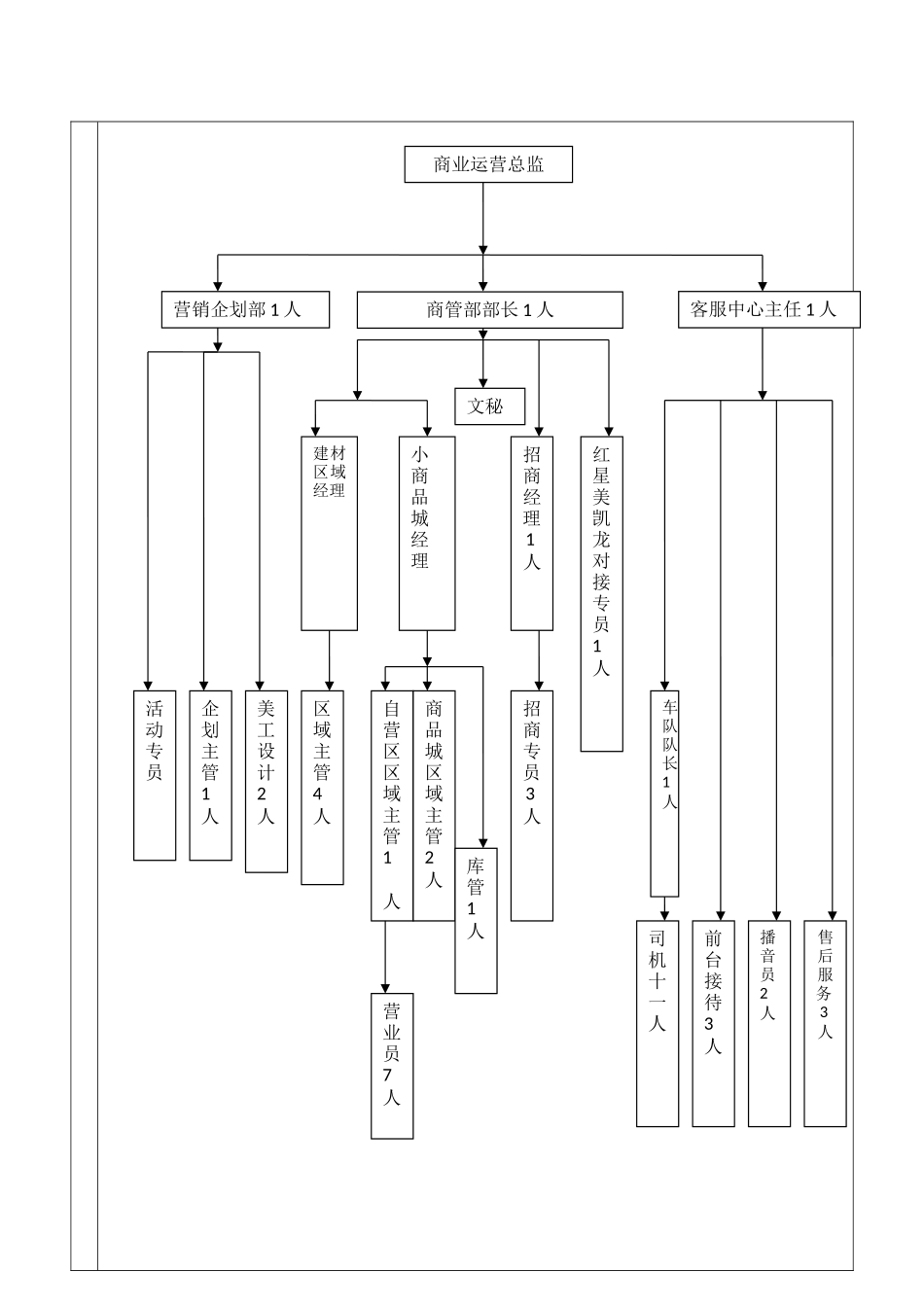 运营管理部岗位职责_第2页