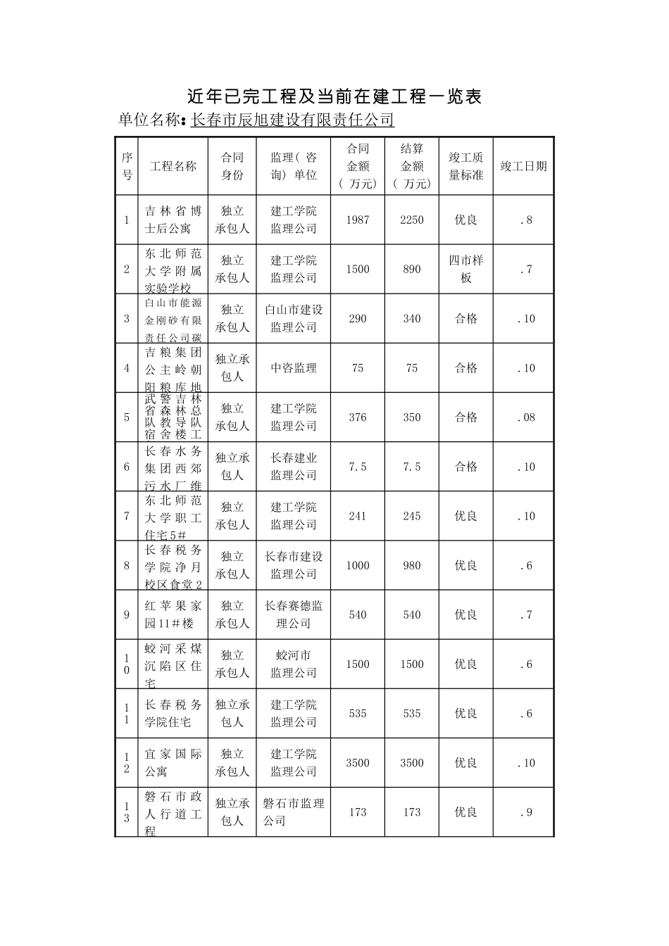 近年已完工程及目前在建工程一览表模板_第2页