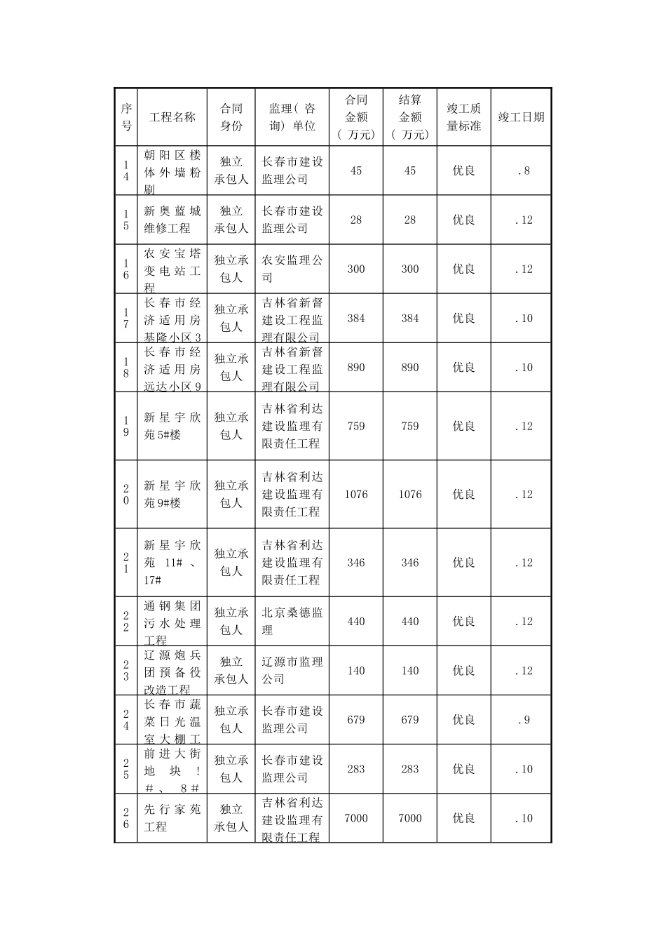 近年已完工程及目前在建工程一览表模板_第3页
