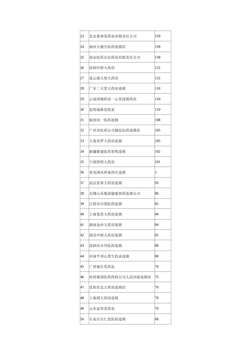 连锁加盟-22年中国药品零售连锁企业排名_第2页