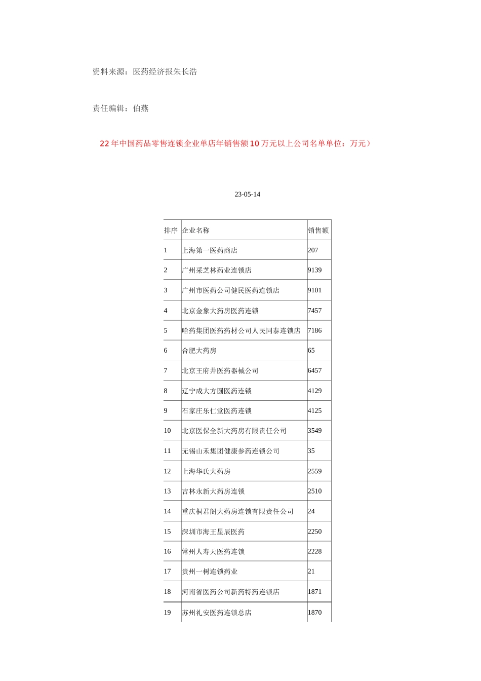 连锁加盟-22年中国药品零售连锁企业排名_第3页
