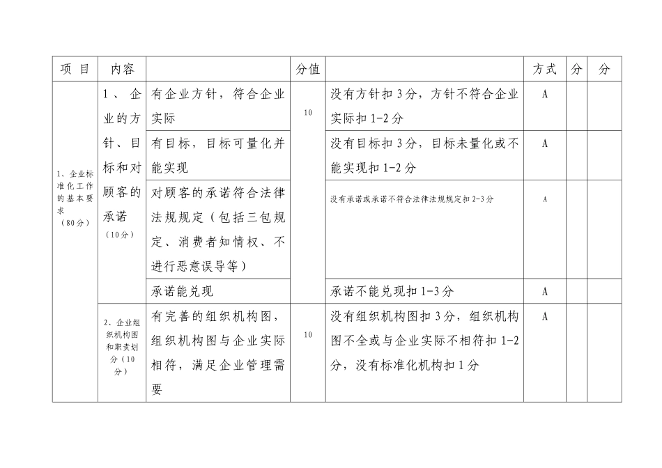 连锁零售商品质量管理标准化良好行为确认评分表_第3页