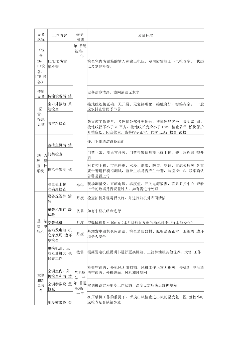 通信基站维护日常巡检作业管控方案_第2页