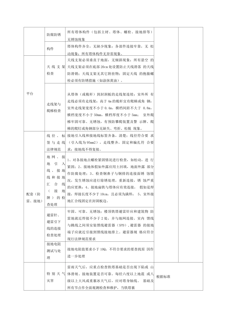 通信基站维护隐患处置及上报_第2页