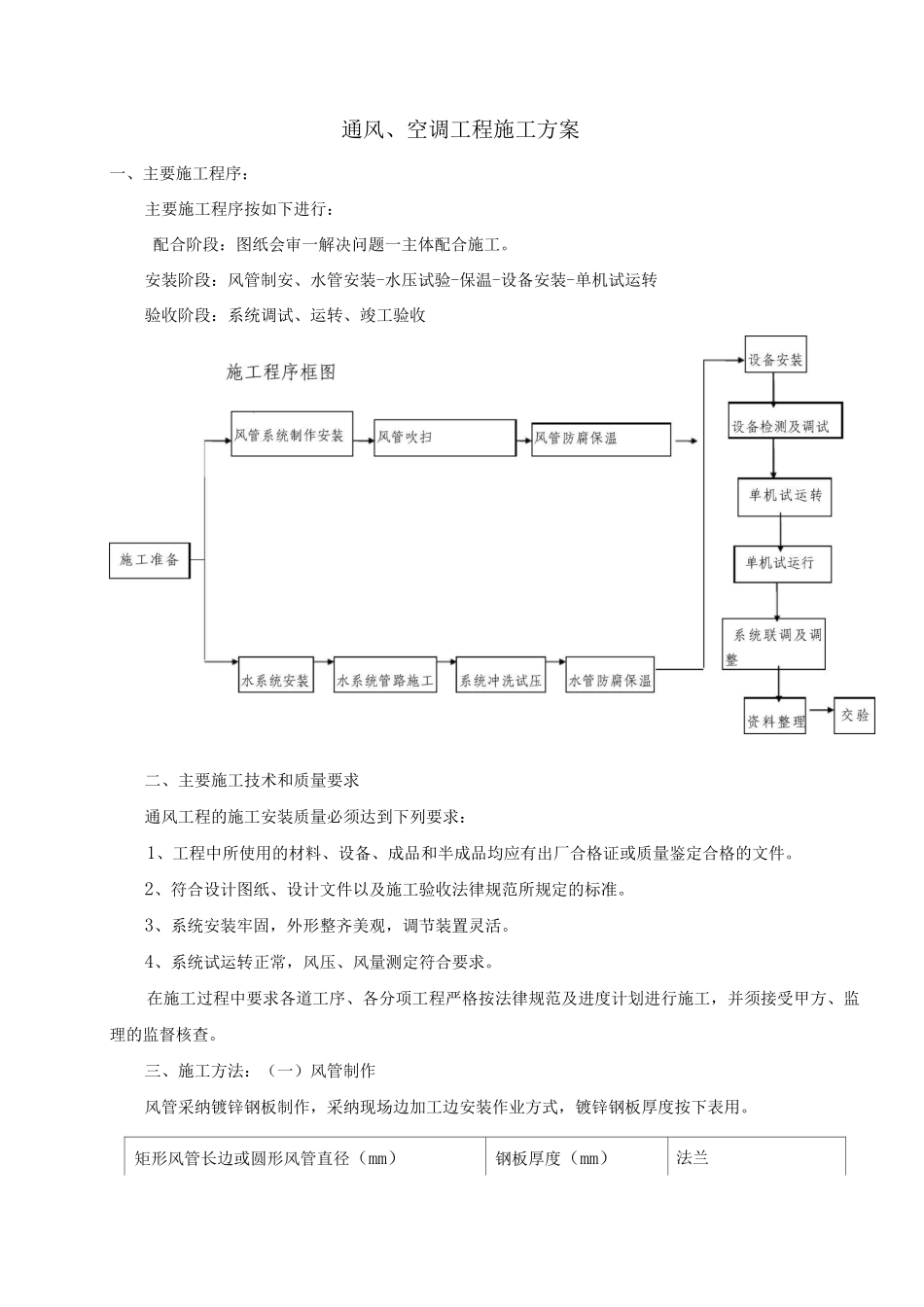 通风、空调工程施工方案3_第1页