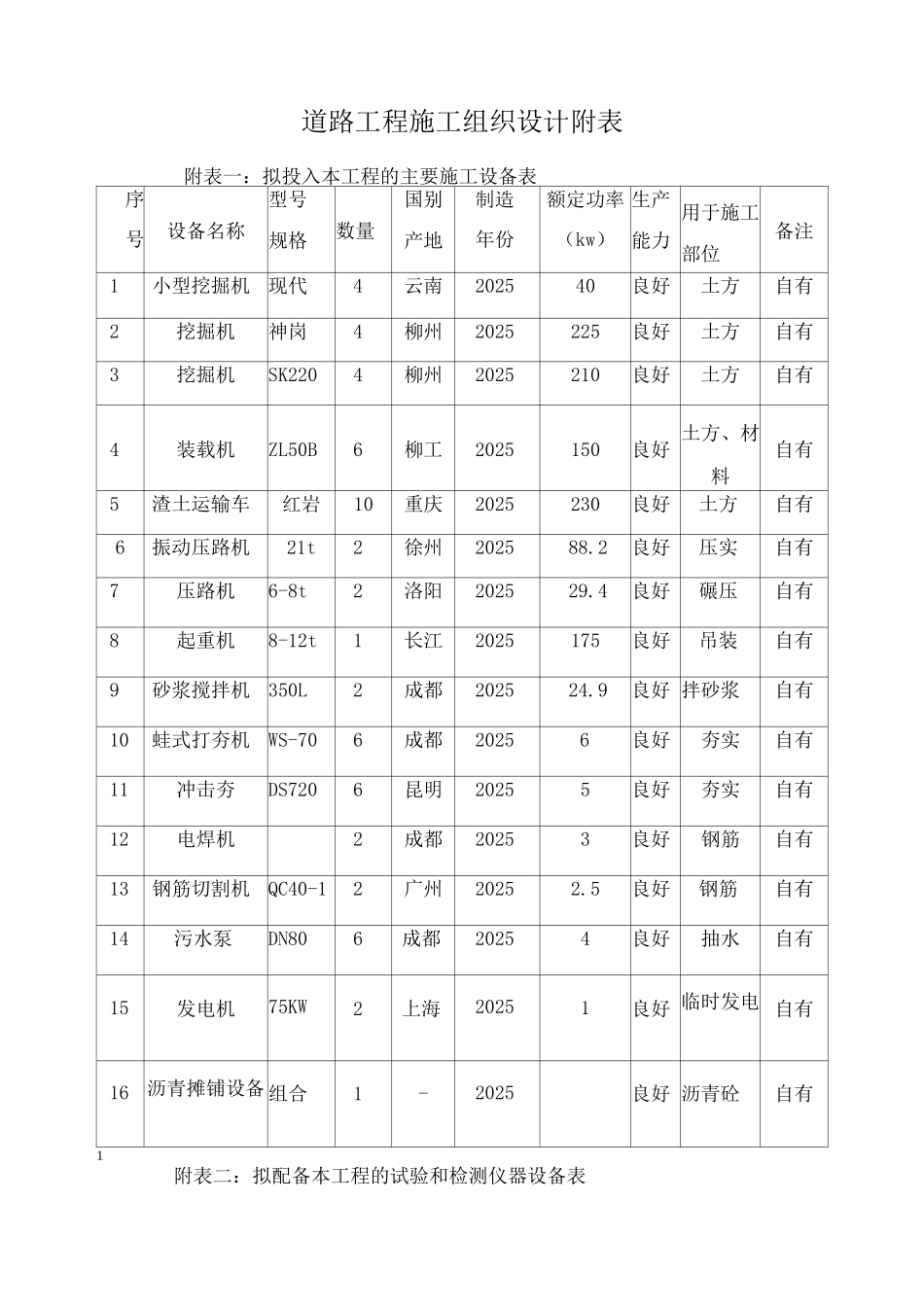道路工程施工组织设计附表_第1页
