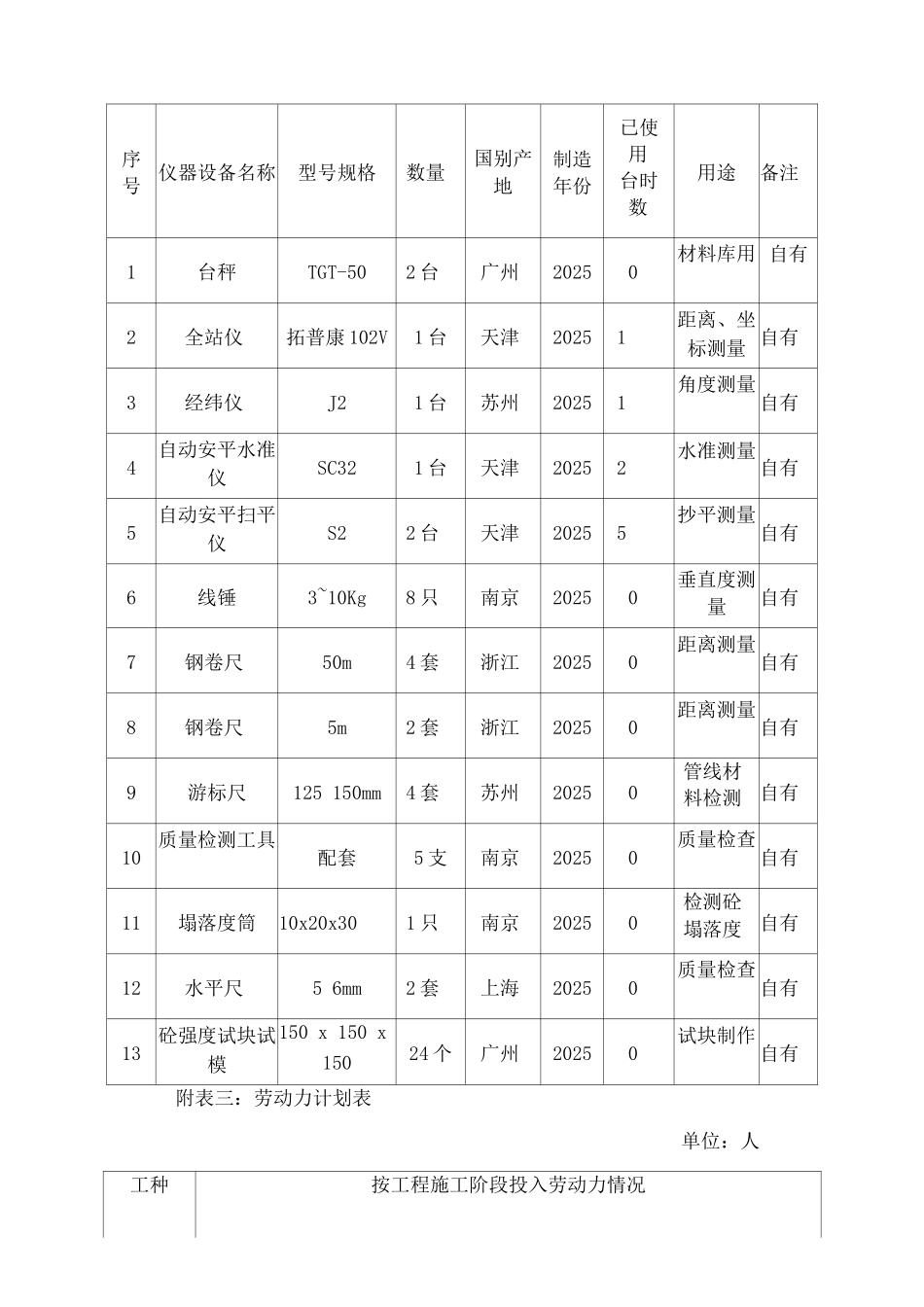 道路工程施工组织设计附表_第2页