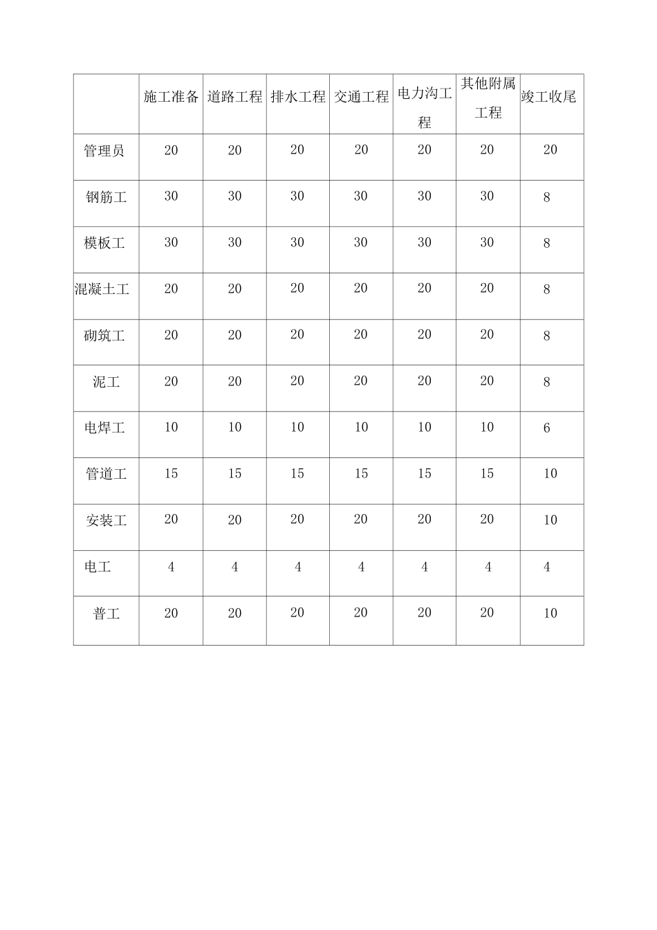 道路工程施工组织设计附表_第3页
