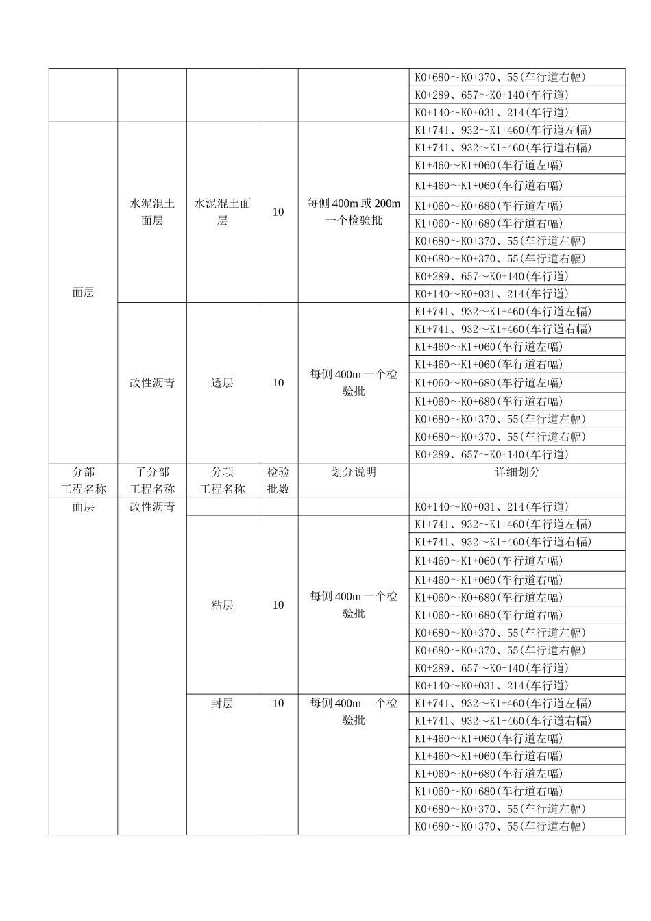 道路工程检验批划分_第2页