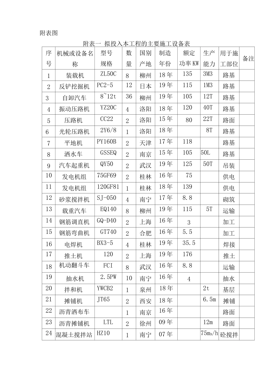 道路施工组织设计附表图_第1页