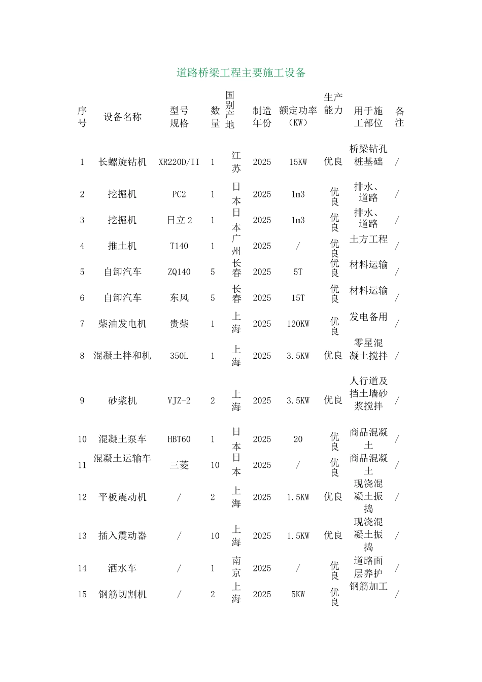 道路桥梁工程主要施工设备_第1页