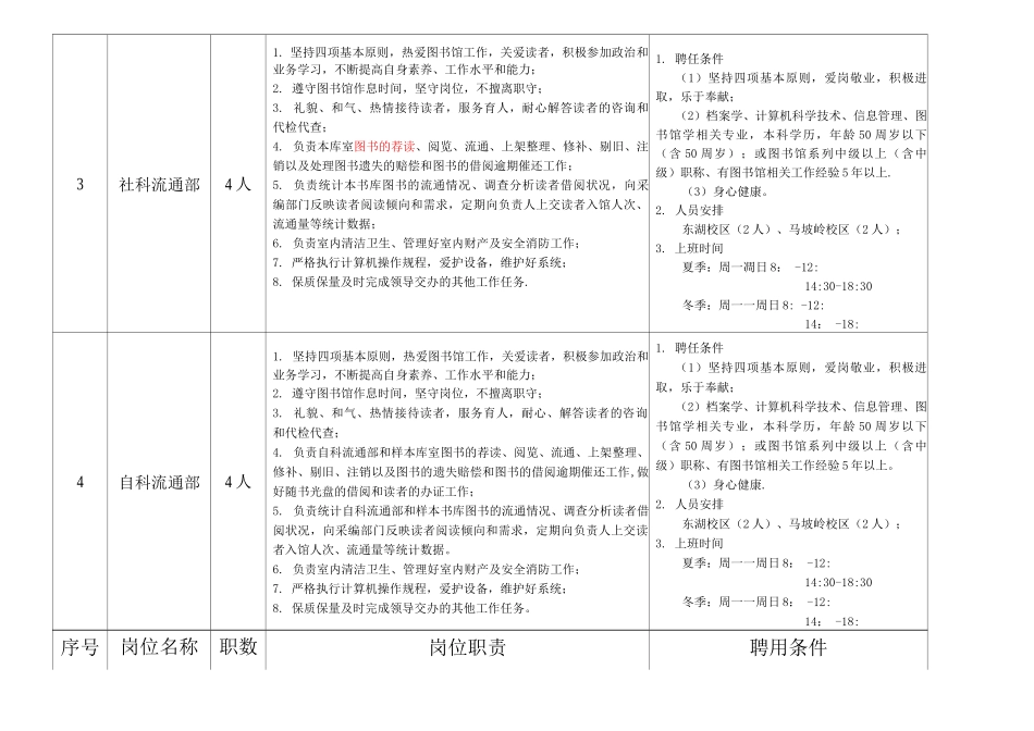 部门工作人员岗位设置职责及聘用条件_第2页