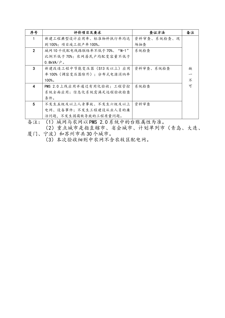 配电网标准化建设改造创建活动验收细则_第3页