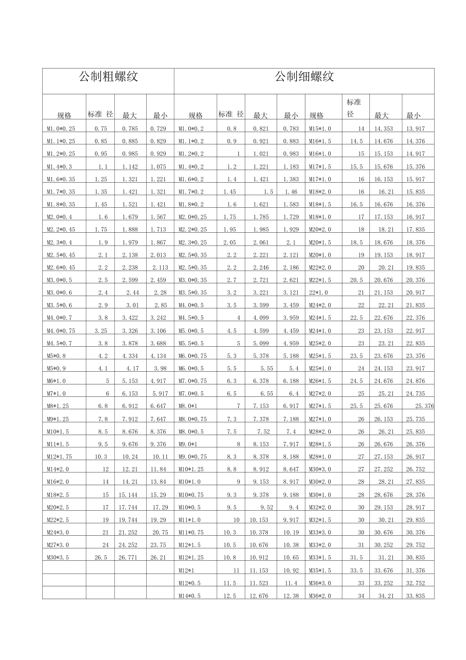配钻攻丝标准与螺纹标准_第3页