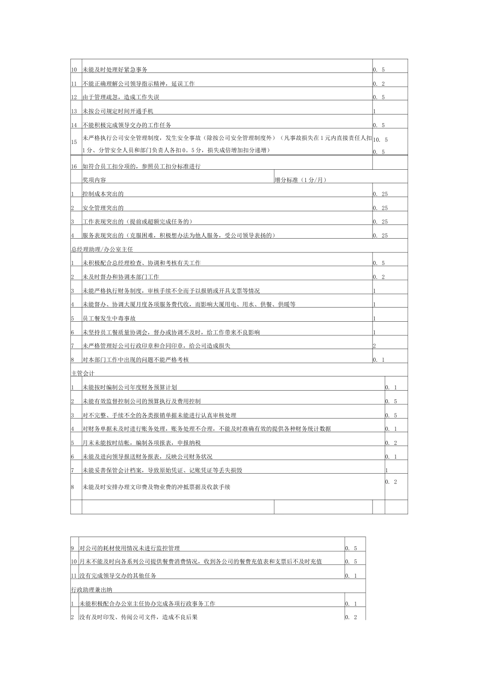 酒店员工绩效考核细则_第3页