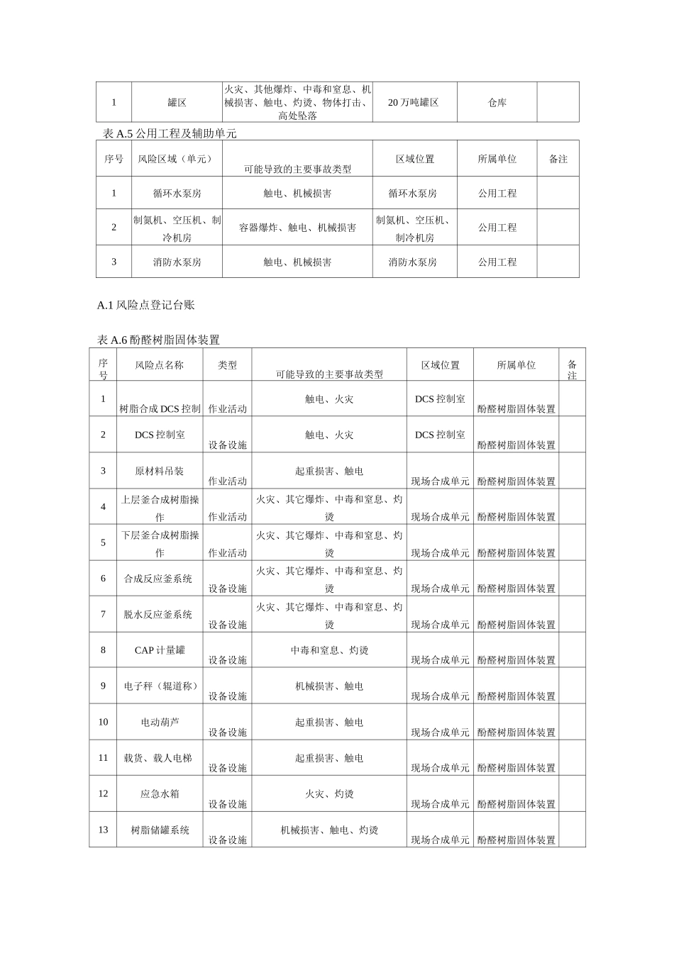 酚醛树脂固体装置现场管理类隐患排查治理清单_第2页