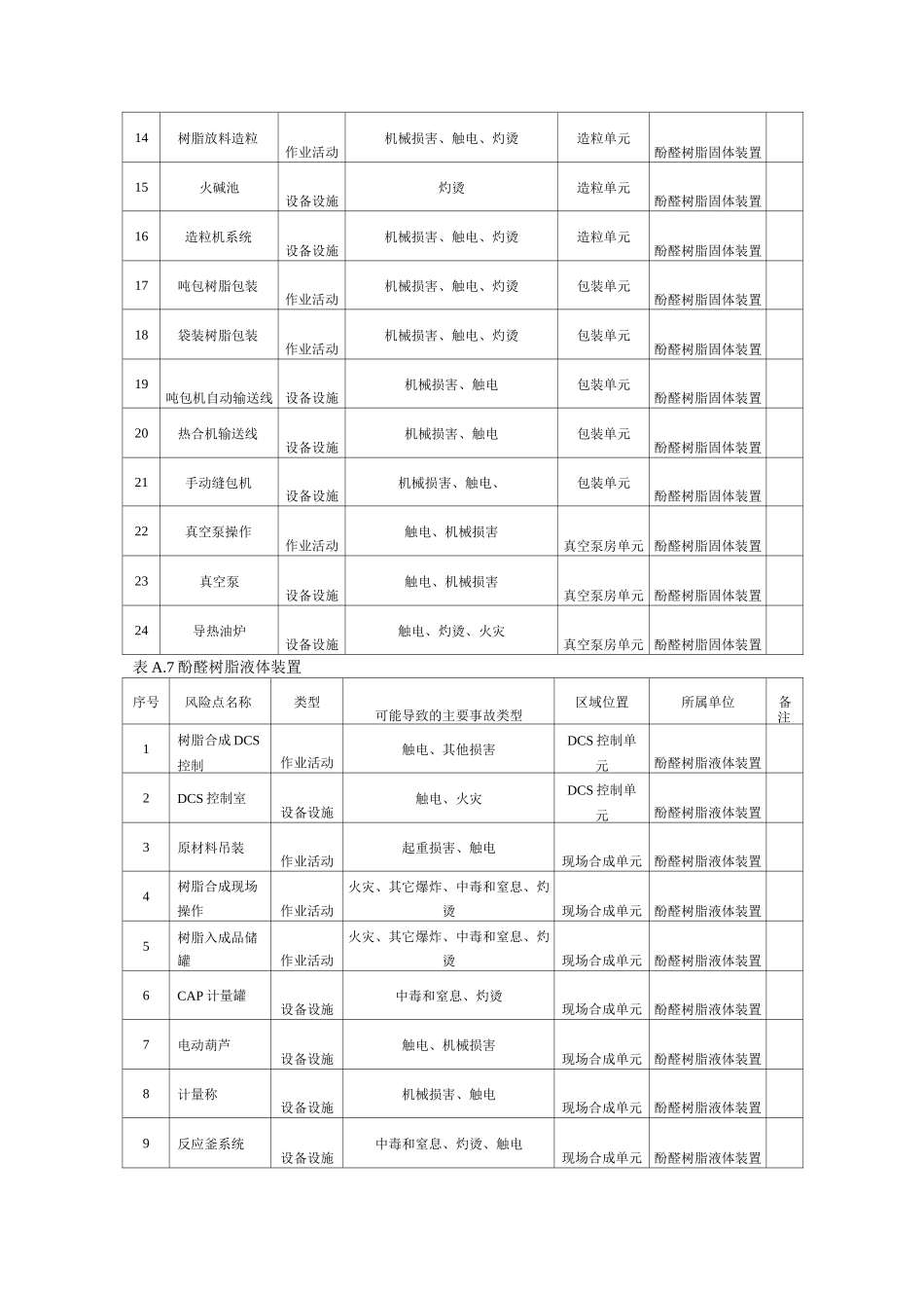 酚醛树脂固体装置现场管理类隐患排查治理清单_第3页