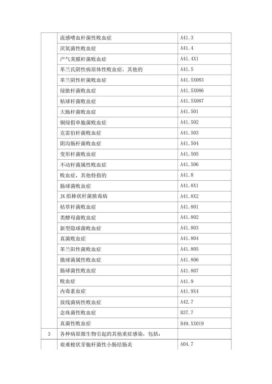 重症医学疑难危重病种清单_第3页