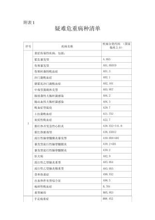 重症医学疑难危重病种清单