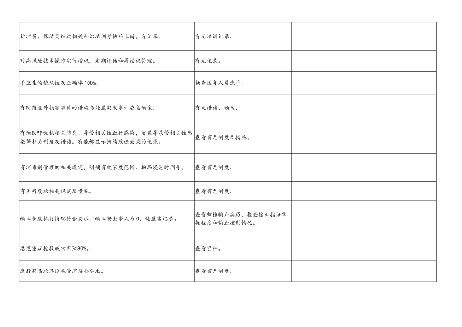 重症医学医疗质量检查表_第3页