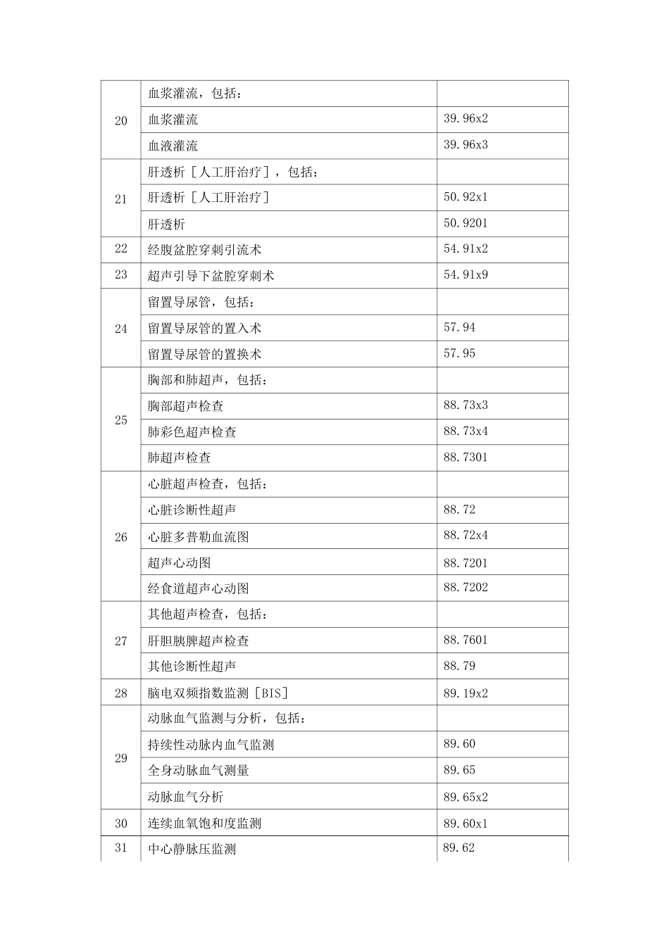 重症医学相关核心技术清单_第3页