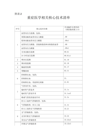 重症医学相关核心技术清单