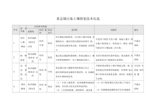 重金属污染土壤修复技术比选