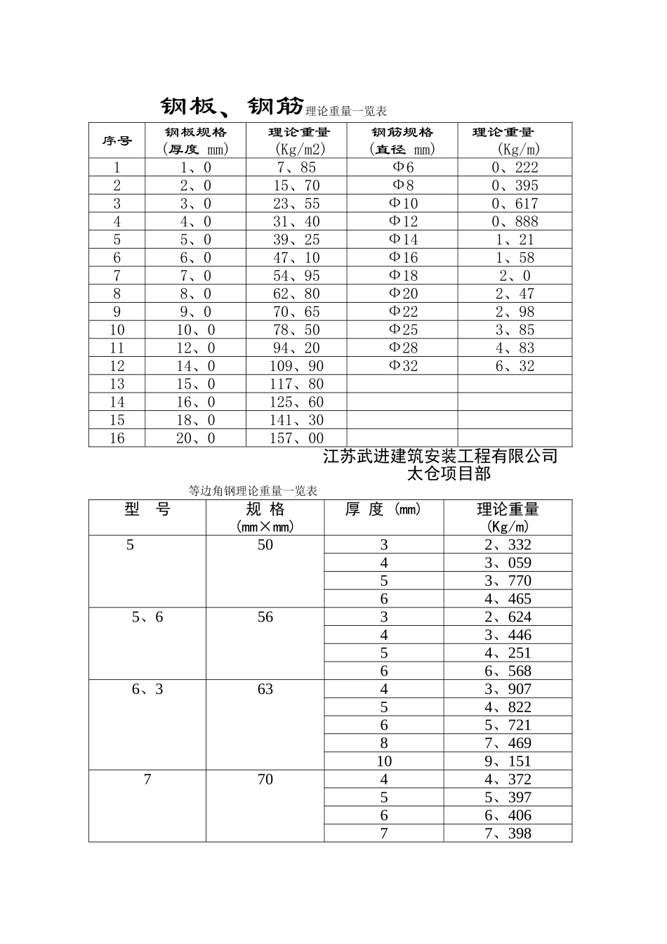 钢板理论重量一览表_第1页