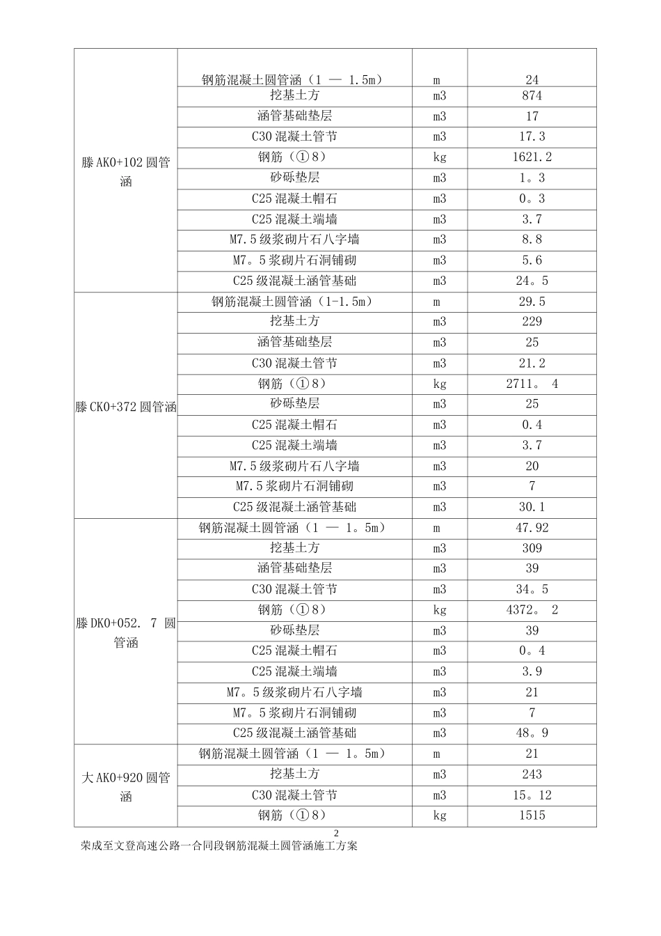 钢筋混凝土圆管涵施工方案4_第3页