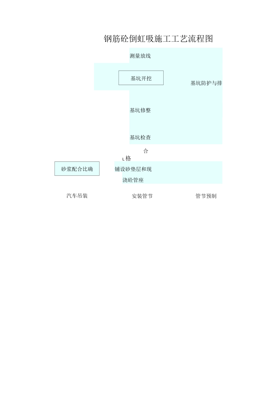 钢筋砼倒虹吸施工工艺流程图_第1页