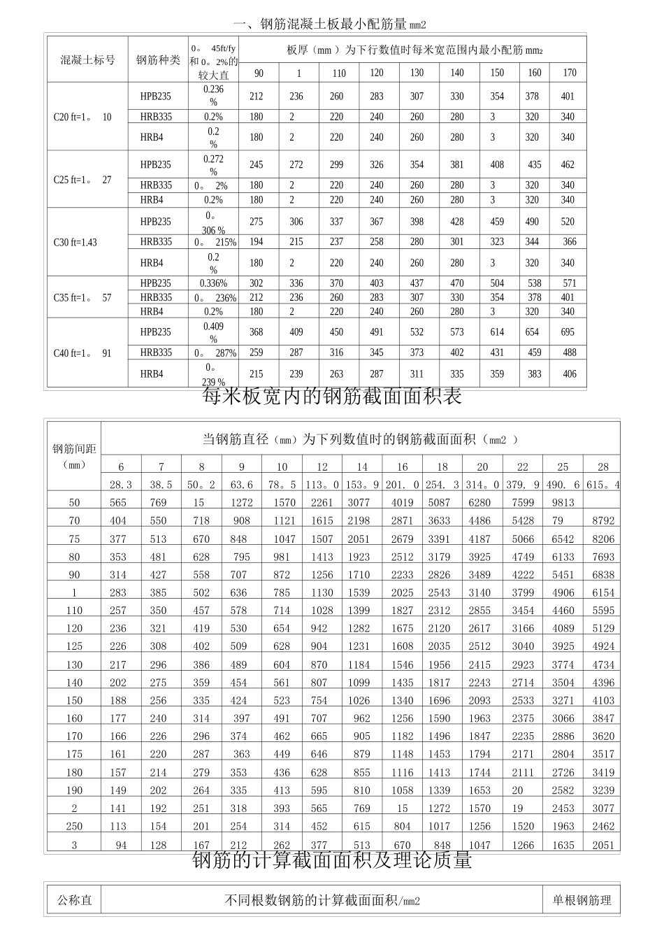 钢筋配筋详细表_第1页