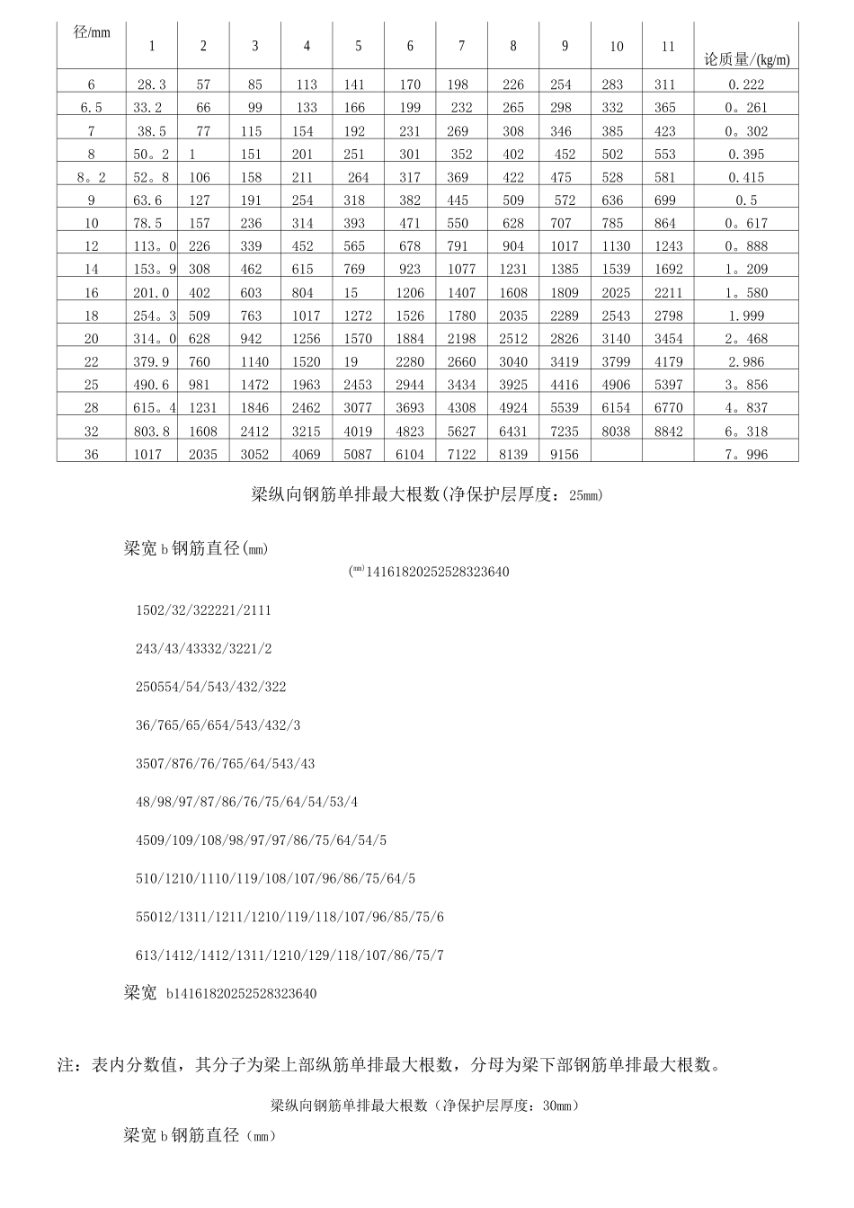 钢筋配筋详细表_第2页