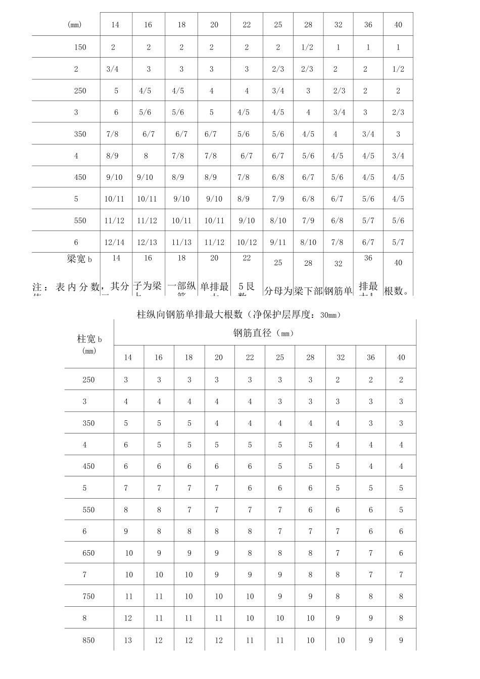 钢筋配筋详细表_第3页